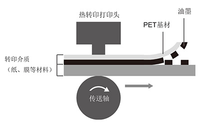 DNP 热转印碳带工作原理(PET 基材+油墨+打印头+转印介质)